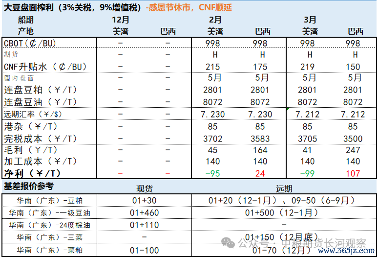 数据开端:COFCO、文采财经、我的农产物网、WIND